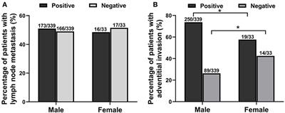 Interaction of Estradiol and Endoplasmic Reticulum Stress in the Development of Esophageal Carcinoma